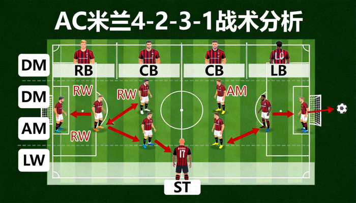AC米兰战术分析板展示4-2-3-1阵型，球员跑位示意图